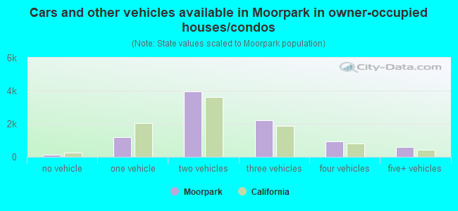 Cars and other vehicles available in Moorpark in owner-occupied houses/condos