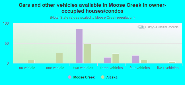 Cars and other vehicles available in Moose Creek in owner-occupied houses/condos