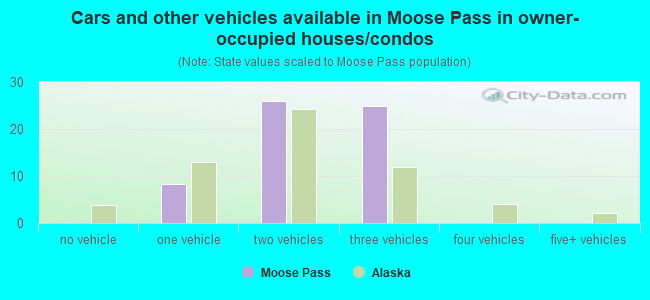 Cars and other vehicles available in Moose Pass in owner-occupied houses/condos
