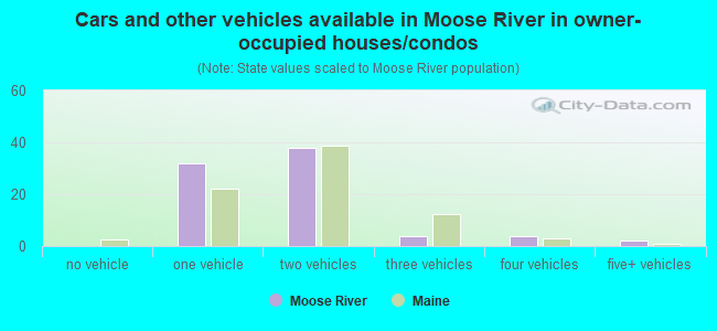 Cars and other vehicles available in Moose River in owner-occupied houses/condos