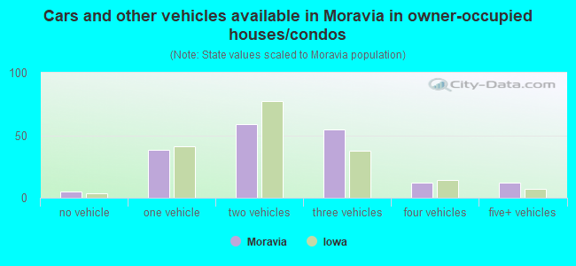 Cars and other vehicles available in Moravia in owner-occupied houses/condos