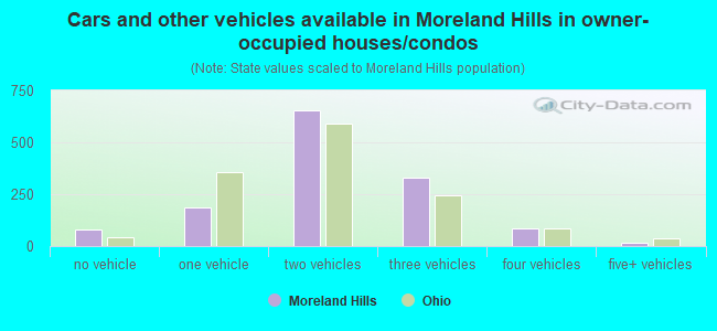 Cars and other vehicles available in Moreland Hills in owner-occupied houses/condos