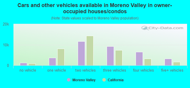 Cars and other vehicles available in Moreno Valley in owner-occupied houses/condos