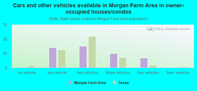 Cars and other vehicles available in Morgan Farm Area in owner-occupied houses/condos