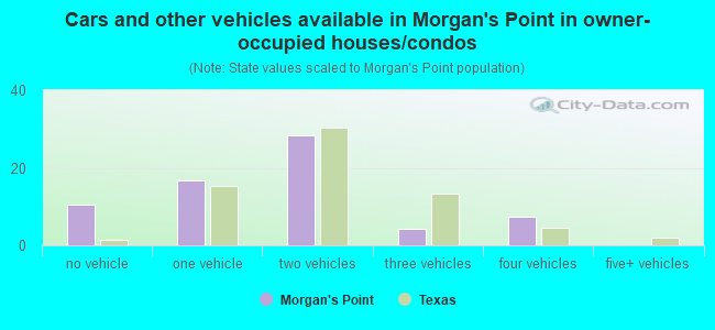 Cars and other vehicles available in Morgan's Point in owner-occupied houses/condos