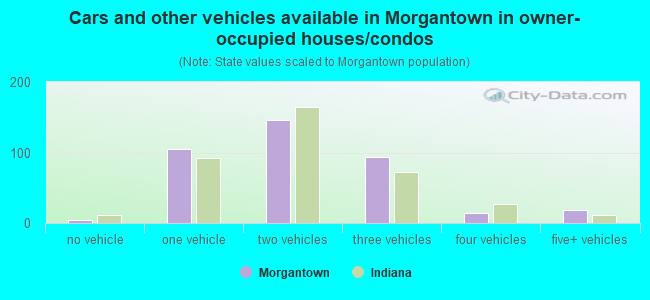 Cars and other vehicles available in Morgantown in owner-occupied houses/condos