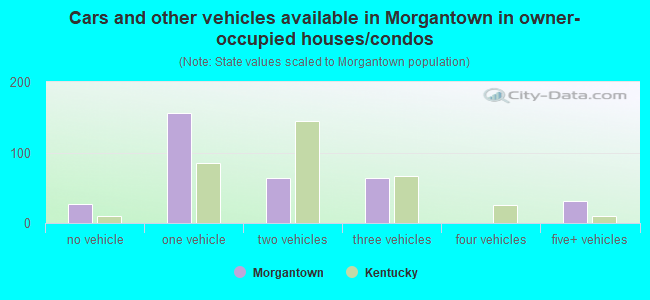 Cars and other vehicles available in Morgantown in owner-occupied houses/condos