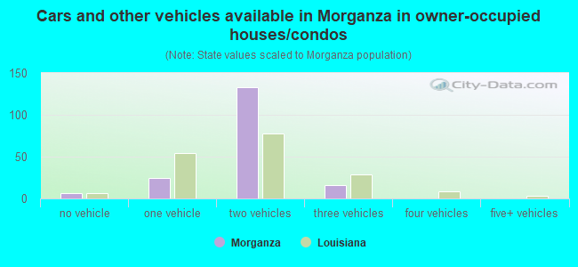 Cars and other vehicles available in Morganza in owner-occupied houses/condos