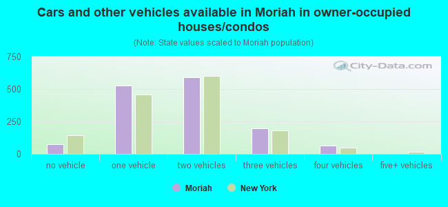 Cars and other vehicles available in Moriah in owner-occupied houses/condos