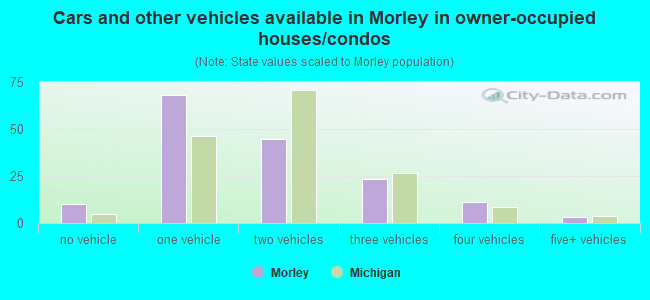 Cars and other vehicles available in Morley in owner-occupied houses/condos