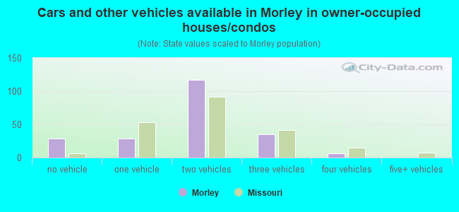 Cars and other vehicles available in Morley in owner-occupied houses/condos