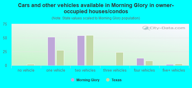 Cars and other vehicles available in Morning Glory in owner-occupied houses/condos