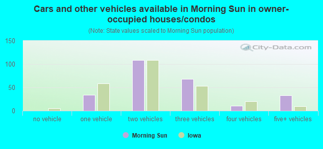 Cars and other vehicles available in Morning Sun in owner-occupied houses/condos