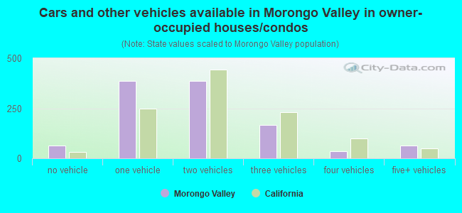 Cars and other vehicles available in Morongo Valley in owner-occupied houses/condos