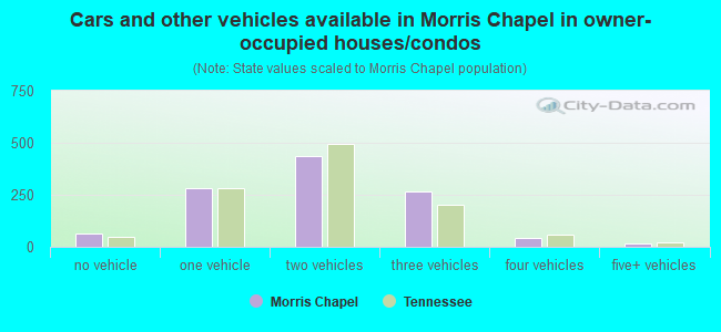 Cars and other vehicles available in Morris Chapel in owner-occupied houses/condos