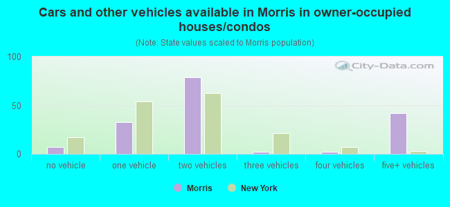 Cars and other vehicles available in Morris in owner-occupied houses/condos