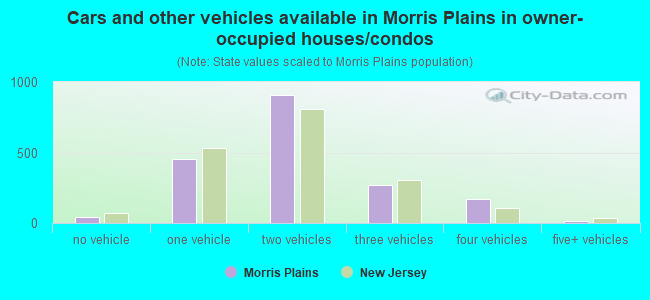 Cars and other vehicles available in Morris Plains in owner-occupied houses/condos