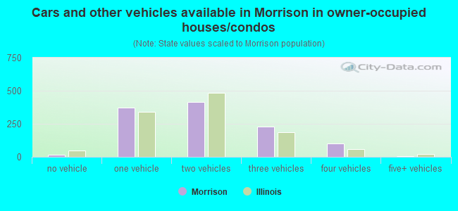 Cars and other vehicles available in Morrison in owner-occupied houses/condos