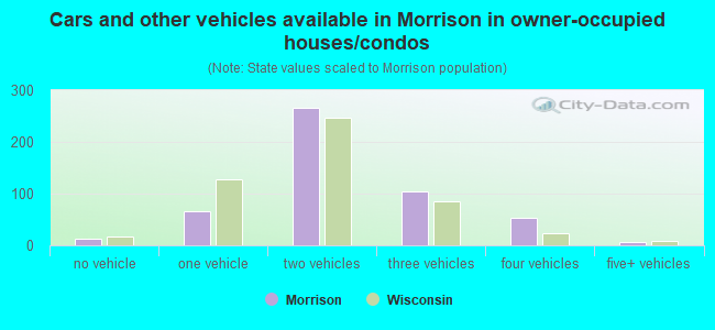 Cars and other vehicles available in Morrison in owner-occupied houses/condos