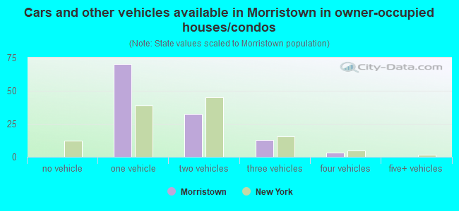 Cars and other vehicles available in Morristown in owner-occupied houses/condos