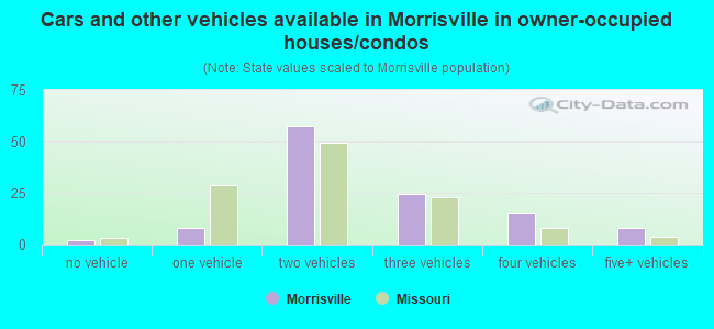 Cars and other vehicles available in Morrisville in owner-occupied houses/condos