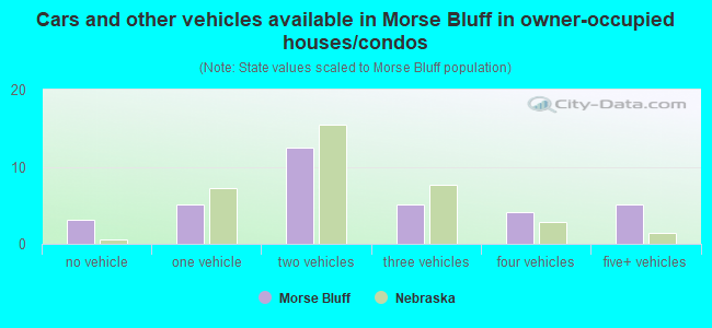 Cars and other vehicles available in Morse Bluff in owner-occupied houses/condos