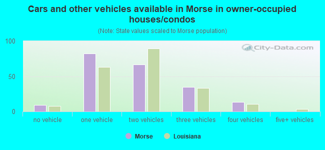 Cars and other vehicles available in Morse in owner-occupied houses/condos