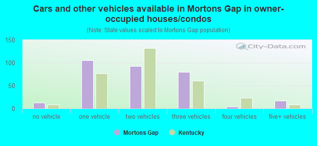 Cars and other vehicles available in Mortons Gap in owner-occupied houses/condos