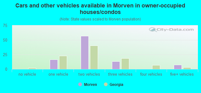 Cars and other vehicles available in Morven in owner-occupied houses/condos