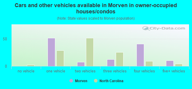 Cars and other vehicles available in Morven in owner-occupied houses/condos