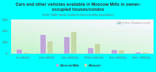 Cars and other vehicles available in Moscow Mills in owner-occupied houses/condos