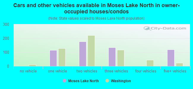 Cars and other vehicles available in Moses Lake North in owner-occupied houses/condos
