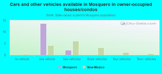 Cars and other vehicles available in Mosquero in owner-occupied houses/condos