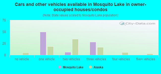 Cars and other vehicles available in Mosquito Lake in owner-occupied houses/condos