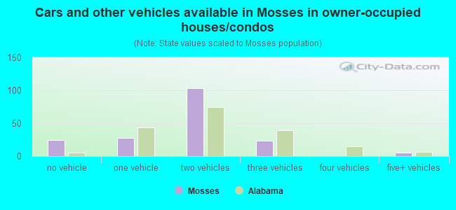Cars and other vehicles available in Mosses in owner-occupied houses/condos