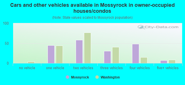 Cars and other vehicles available in Mossyrock in owner-occupied houses/condos