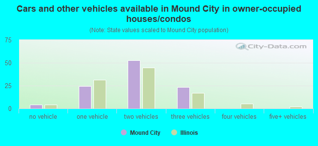 Cars and other vehicles available in Mound City in owner-occupied houses/condos