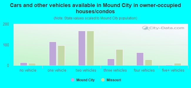 Cars and other vehicles available in Mound City in owner-occupied houses/condos