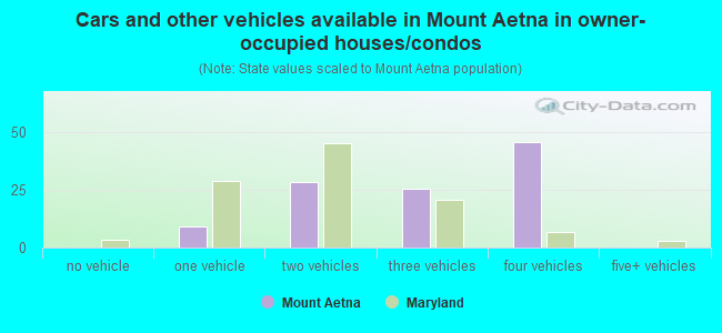 Cars and other vehicles available in Mount Aetna in owner-occupied houses/condos
