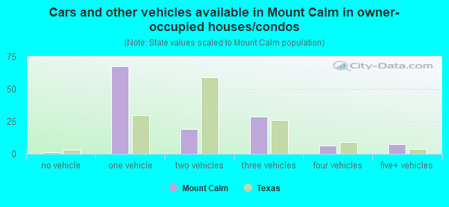 Cars and other vehicles available in Mount Calm in owner-occupied houses/condos