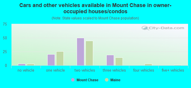 Cars and other vehicles available in Mount Chase in owner-occupied houses/condos