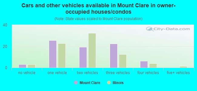 Cars and other vehicles available in Mount Clare in owner-occupied houses/condos