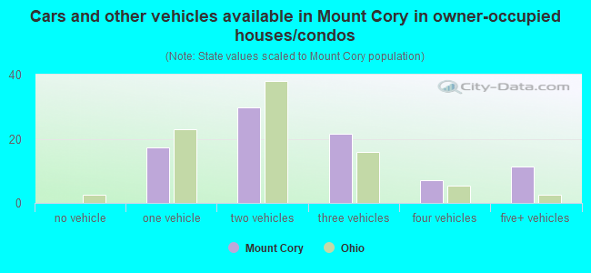 Cars and other vehicles available in Mount Cory in owner-occupied houses/condos