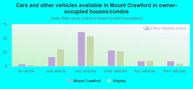 Cars and other vehicles available in Mount Crawford in owner-occupied houses/condos