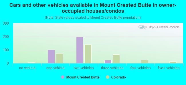 Cars and other vehicles available in Mount Crested Butte in owner-occupied houses/condos