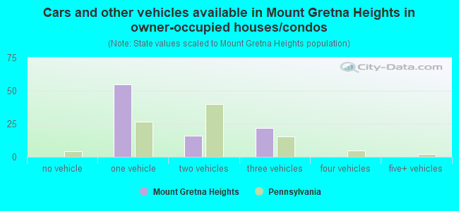 Cars and other vehicles available in Mount Gretna Heights in owner-occupied houses/condos