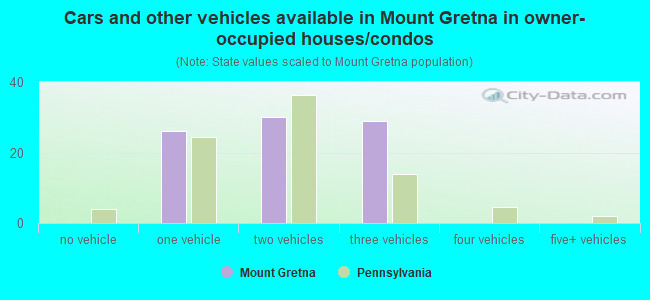 Cars and other vehicles available in Mount Gretna in owner-occupied houses/condos