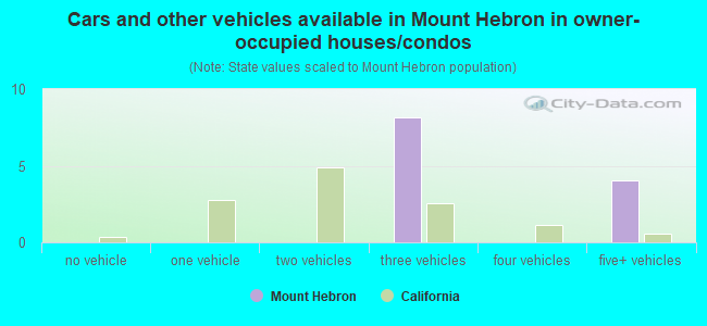 Cars and other vehicles available in Mount Hebron in owner-occupied houses/condos