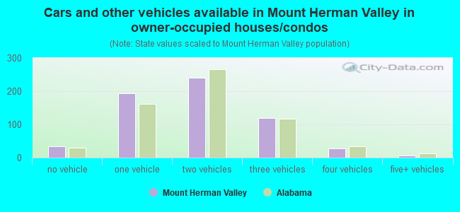 Cars and other vehicles available in Mount Herman Valley in owner-occupied houses/condos