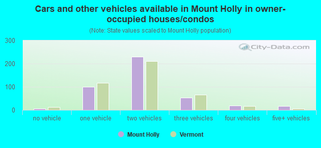 Cars and other vehicles available in Mount Holly in owner-occupied houses/condos